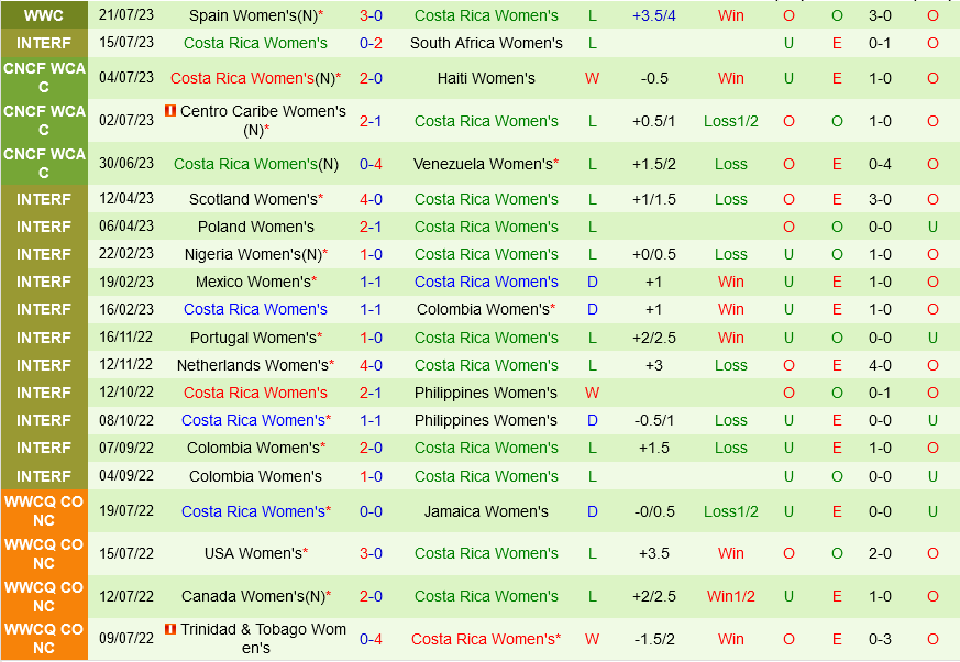 Trực tiếp Nhật Bản vs Costa Rica link xem World Cup Nữ 2672023 2