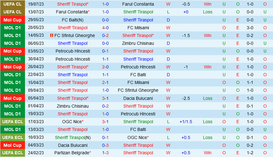 Sheriff Tiraspol vs Maccabi Haifa