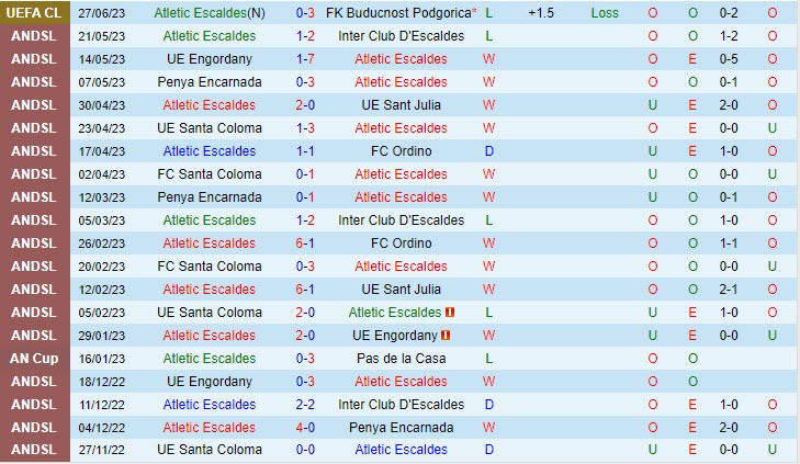 Nhận định Atletic Escaldes vs Partizani 22h00 ngày 2507 (Conference League 202324) 1