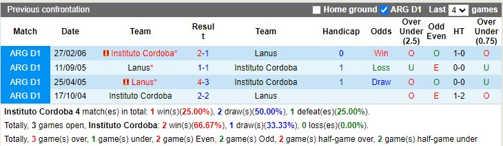 Nhận định Instituto vs Lanus 06h30 ngày 267 (VĐQG Argentina 2023) 1