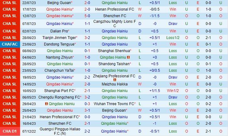 Nhận định Qingdao Hainiu vs Changchun Yatai 18h35 ngày 2507 (Cúp QG Trung Quốc 2023) 2 Nhận định Qingdao Hainiu vs Changchun Yatai 18h35 ngày 2507 (Cúp QG Trung Quốc 2023) 2