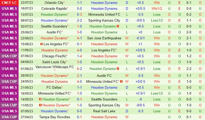 Nhận định Santos Laguna vs Houston Dynamo 7h30 ngày 267 (Concacaf League Cup) 3