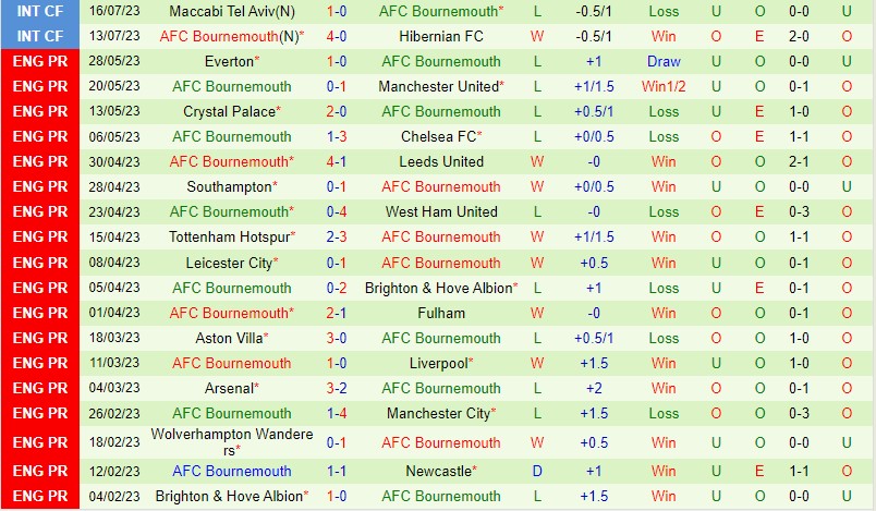 Nhận định Southampton vs Bournemouth 1h45 ngày 267 (Giao hữu CLB) 3