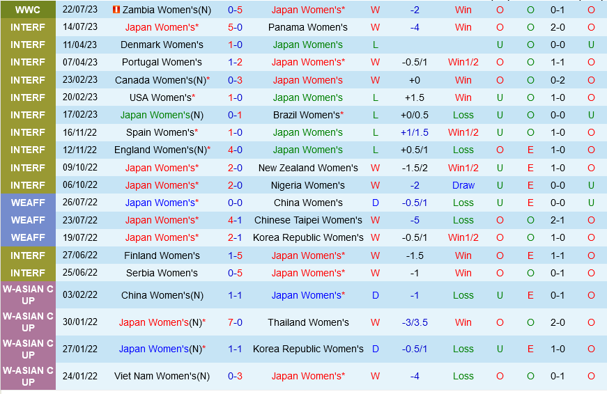 Trực tiếp Nhật Bản vs Costa Rica link xem World Cup Nữ 2672023 1