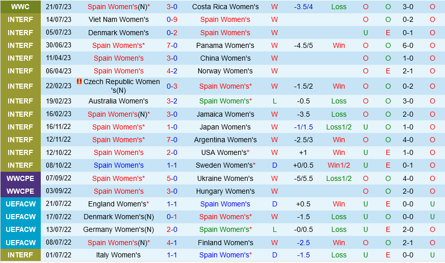 Trực tiếp Tây Ban Nha vs Zambia link xem World Cup Nữ 2672023 1