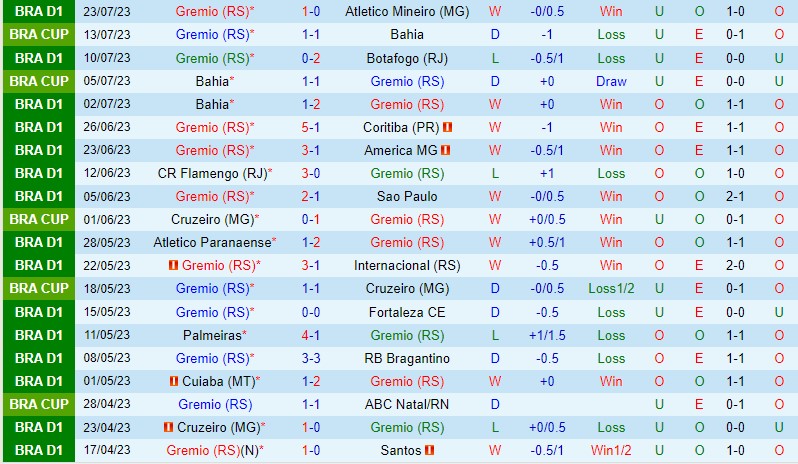 Nhận định Gremio vs Flamengo 7h30 ngày 277 (Cup QG Brazil) 2