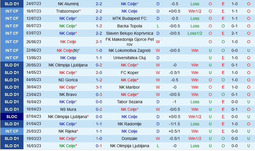 Celje vs Vitoria Guimaraes