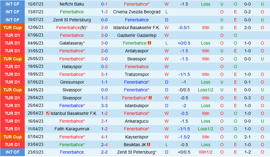Fenerbahce vs Zimbru Chisinau