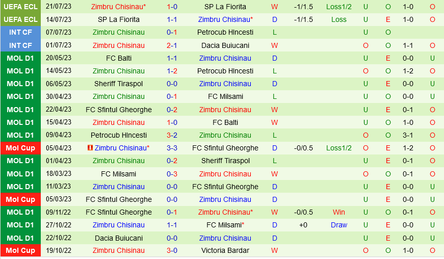 Fenerbahce vs Zimbru Chisinau