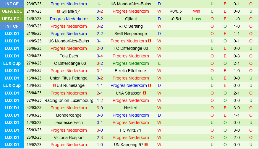 Midtjylland vs Progres Niederkorn