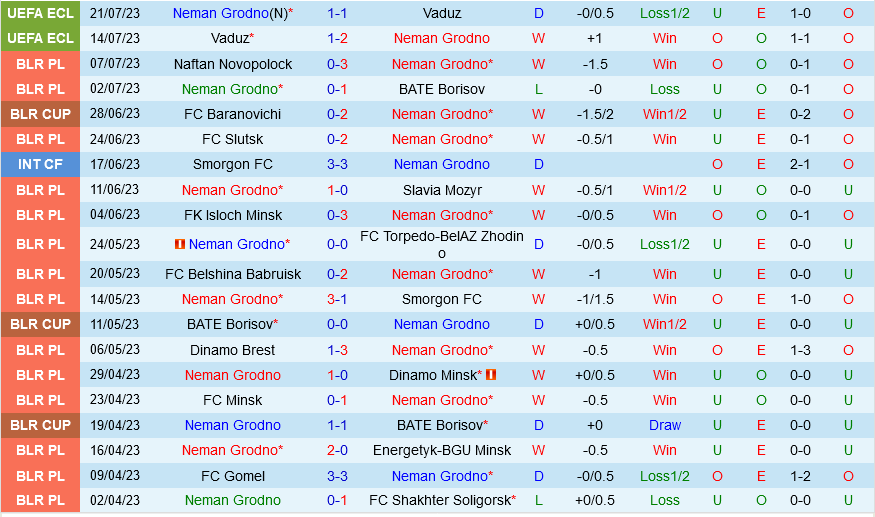 Neman Grodno vs Balzan