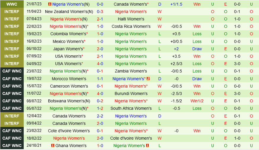 Trực tiếp World Cup Nữ Australia vs Nigeria link xem 2772023 2