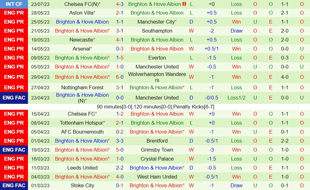 Nhận định - dự đoán Brentford vs Brighton 4h30 ngày 277 (Giao hữu hè 2023) 2
