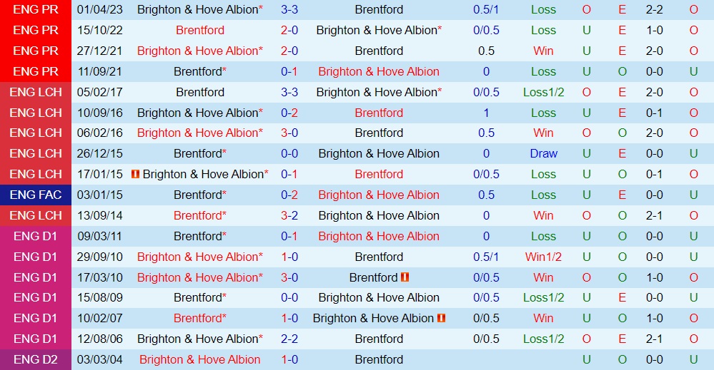 Nhận định - dự đoán Brentford vs Brighton 4h30 ngày 277 (Giao hữu hè 2023) 3
