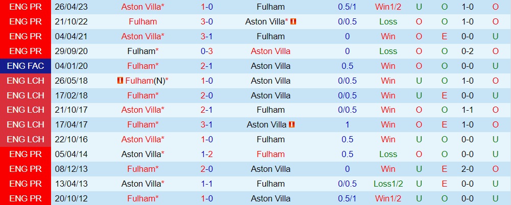 Nhận định bóng đá Fulham vs Aston Villa 6h00 ngày 277 (Giao hữu hè 2023) 3