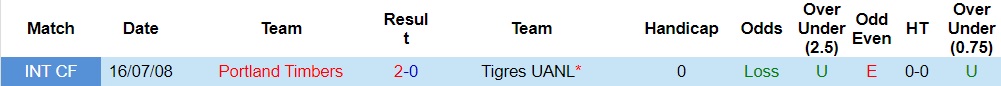 Nhận định Tigres vs Portland Timbers 10h00 ngày 277 (CONCACAF Leagues Cup 2023) 3 Nhận định Tigres vs Portland Timbers 10h00 ngày 277 (CONCACAF Leagues Cup 2023) 3