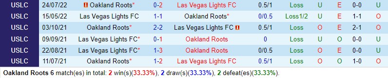 Nhận định Oakland Roots vs Las Vegas Lights 9h00 ngày 277 (Hạng Nhất Mỹ) 1 Nhận định Oakland Roots vs Las Vegas Lights 9h00 ngày 277 (Hạng Nhất Mỹ) 1