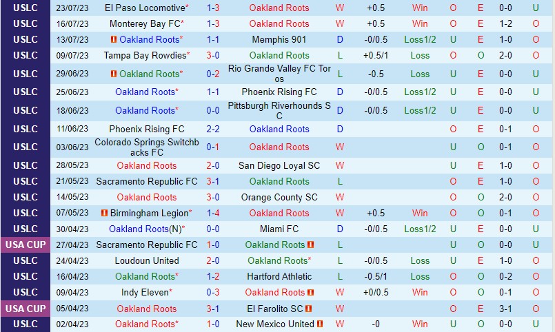 Nhận định Oakland Roots vs Las Vegas Lights 9h00 ngày 277 (Hạng Nhất Mỹ) 2 Nhận định Oakland Roots vs Las Vegas Lights 9h00 ngày 277 (Hạng Nhất Mỹ) 2