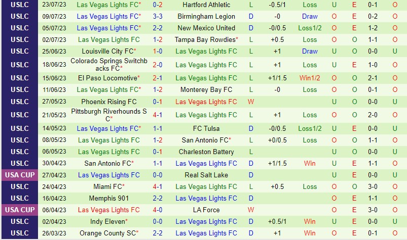 Nhận định Oakland Roots vs Las Vegas Lights 9h00 ngày 277 (Hạng Nhất Mỹ) 3 Nhận định Oakland Roots vs Las Vegas Lights 9h00 ngày 277 (Hạng Nhất Mỹ) 3
