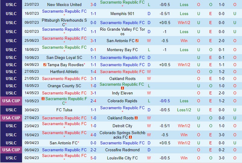 Nhận định Sacramento Republic vs Phoenix Rising 10h00 ngày 277 (Hạng Nhất Mỹ) 2
