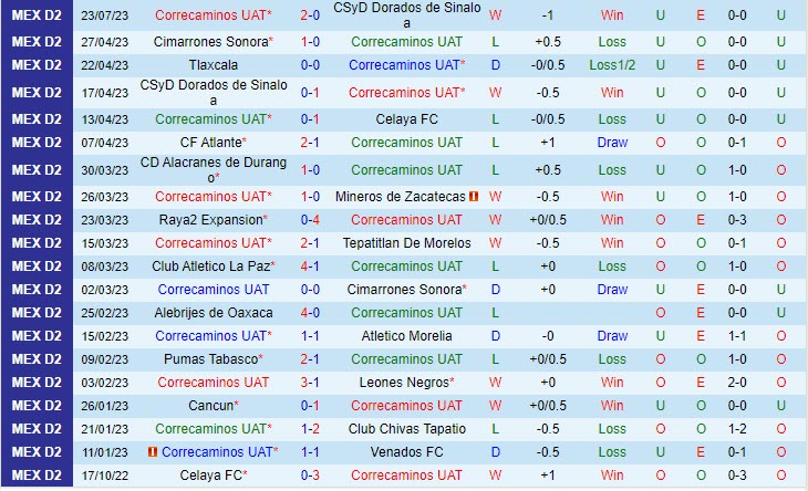 Nhận định Correcaminos vs Zacatecas 10h05 ngày 2905 (Hạng 2 Mexico 2023) 2