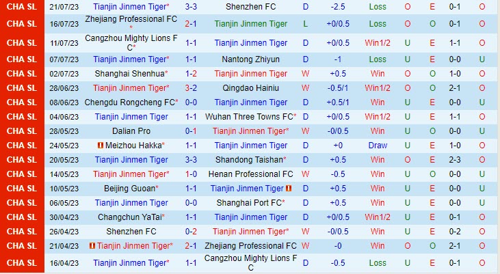 Nhận định Tianjin Jinmen Tiger vs Changchun Yatai 18h35 ngày 2907 (VĐ Trung Quốc 2023) 2