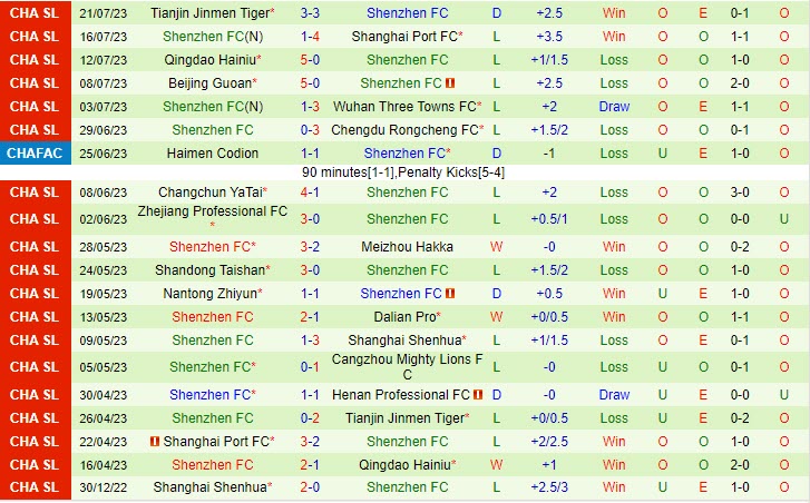 Nhận định Henan Songshan Longmen vs Shenzhen FC 18h35 ngày 2807 (VĐ Trung Quốc 2023) 3
