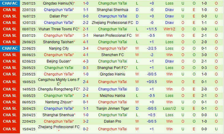 Nhận định Tianjin Jinmen Tiger vs Changchun Yatai 18h35 ngày 2907 (VĐ Trung Quốc 2023) 3