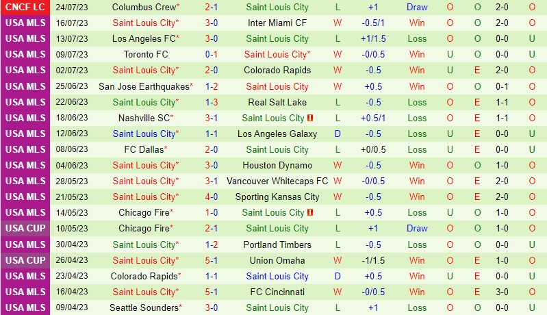 Nhận định CF America vs St Louis 9h00 ngày 287 (Concacaf League Cup) 2