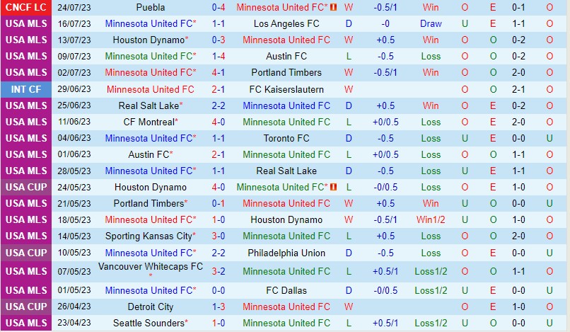 Nhận định Minnesota vs Chicago Fire 7h30 ngày 287 (Concacaf League Cup) 2