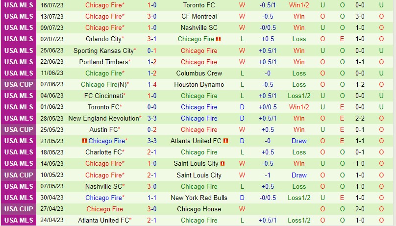 Nhận định Minnesota vs Chicago Fire 7h30 ngày 287 (Concacaf League Cup) 3