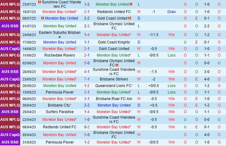 Nhận định Moreton Bay vs Brisbane City 17h00 ngày 287 (VĐ bang Queensland) 2