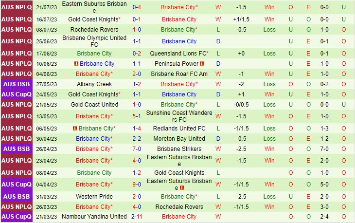 Nhận định Moreton Bay vs Brisbane City 17h00 ngày 287 (VĐ bang Queensland) 3