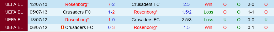 Crusaders vs Rosenborg