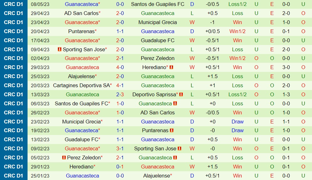 Nhận định Cartagines vs Guanacasteca 9h00 ngày 287 (VĐQG Costa Rica 202324) 2 Nhận định Cartagines vs Guanacasteca 9h00 ngày 287 (VĐQG Costa Rica 202324) 2