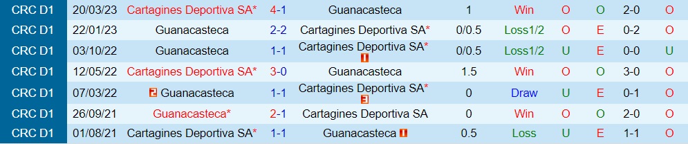 Nhận định Cartagines vs Guanacasteca 9h00 ngày 287 (VĐQG Costa Rica 202324) 3 Nhận định Cartagines vs Guanacasteca 9h00 ngày 287 (VĐQG Costa Rica 202324) 3