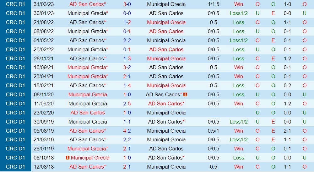 Nhận định San Carlos vs Grecia 8h30 ngày 287 (VĐQG Costa Rica 202324) 3 Nhận định San Carlos vs Grecia 8h30 ngày 287 (VĐQG Costa Rica 202324) 3