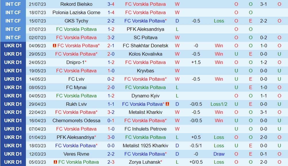Nhận định - dự đoán Vorskla vs Dila Gori 0h30 ngày 287 (Conference League 202324) 2