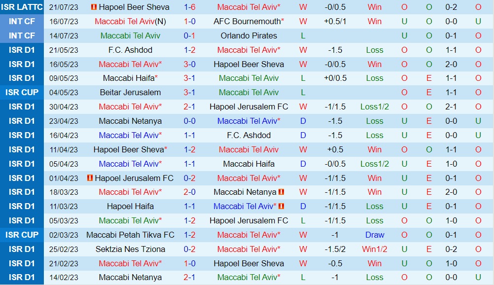 Nhận định Maccabi Tel Aviv vs Petrocub 0h30 ngày 287 (Conference League 202324) 1