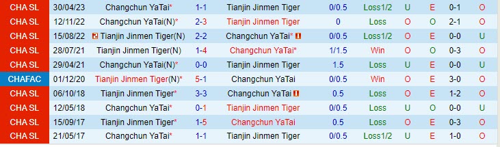 Nhận định Tianjin Jinmen Tiger vs Changchun Yatai 18h35 ngày 2907 (VĐ Trung Quốc 2023) 1
