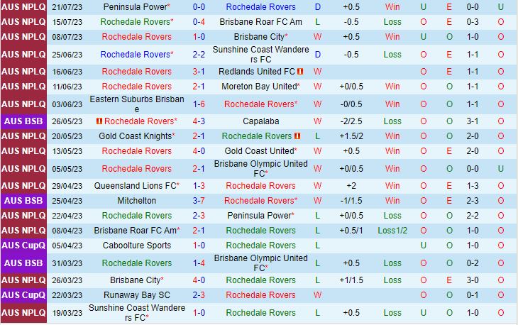 Nhận định Rochedale Rovers vs Lions FC 17h30 ngày 287 (VĐ bang Queensland) 2