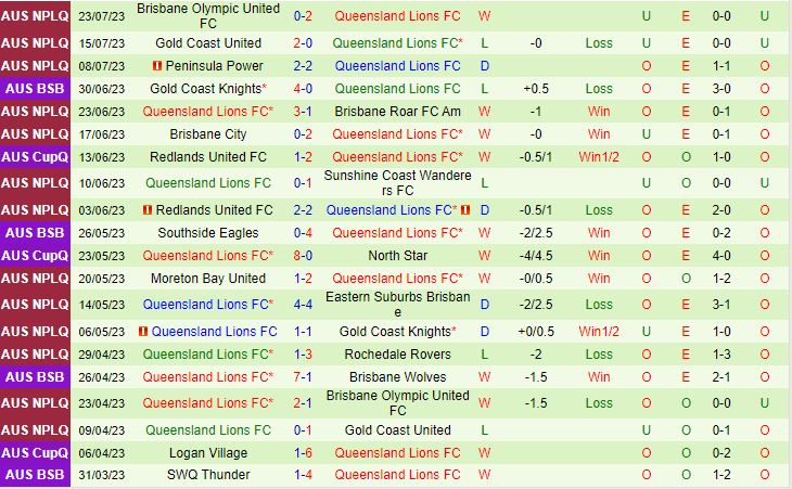 Nhận định Rochedale Rovers vs Lions FC 17h30 ngày 287 (VĐ bang Queensland) 3