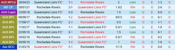 Nhận định Rochedale Rovers vs Lions FC 17h30 ngày 287 (VĐ bang Queensland) 1