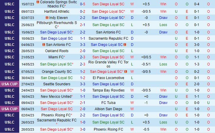 Nhận định San Diego Loyal vs Dortmund 9h30 ngày 287 (Giao hữu hè 2023) 1