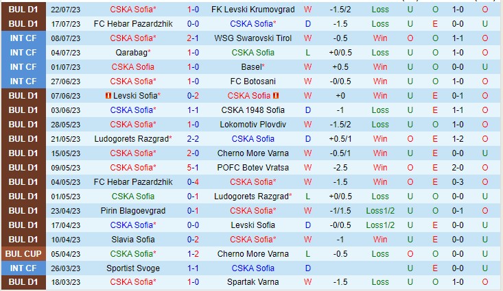 Nhận định CSKA Sofia vs Sepsi Sf Gheorghe 00h00 ngày 287 (UEFA Europa Conference League 2023) 2