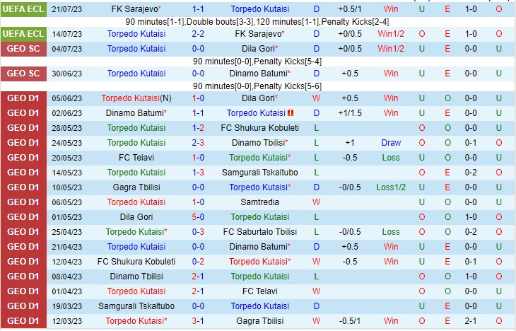 Nhận định Torpedo Kutaisi vs Aktobe 00h00 ngày 287 (UEFA Europa Conference League 2023) 2