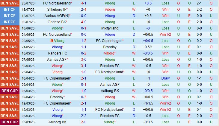 Nhận định Viborg vs Lyngby 0h00 ngày 297 (VĐQG Đan Mạch 202324) 2