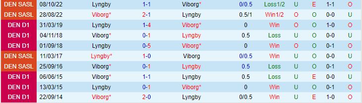 Nhận định Viborg vs Lyngby 0h00 ngày 297 (VĐQG Đan Mạch 202324) 1