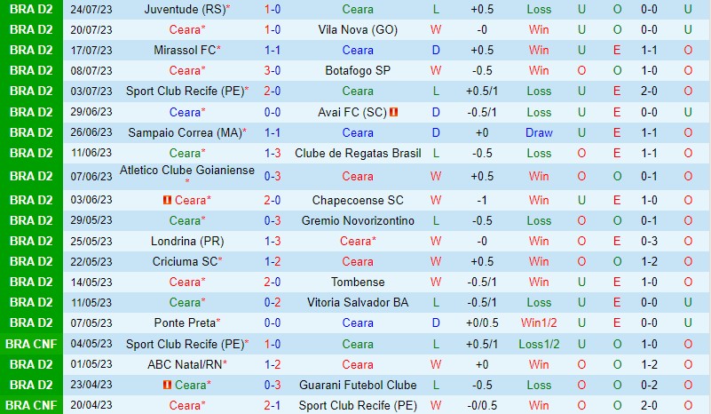 Nhận định Ceara vs Ituano 5h00 ngày 297 (Hạng 2 Brazil) 2