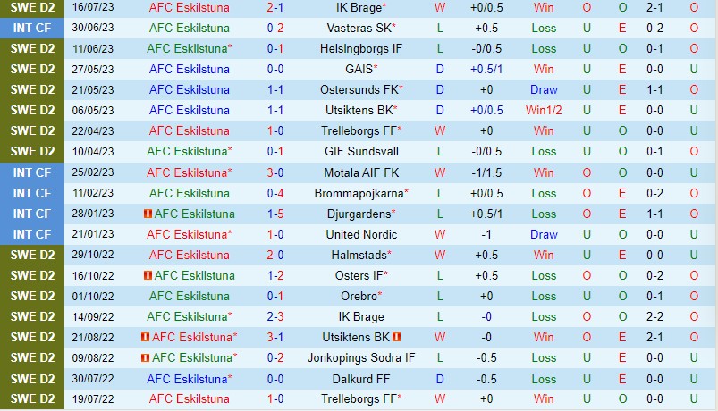Nhận định Eskilstuna vs Skovde 0h00 ngày 297 (Hạng 2 Thụy Điển) 2